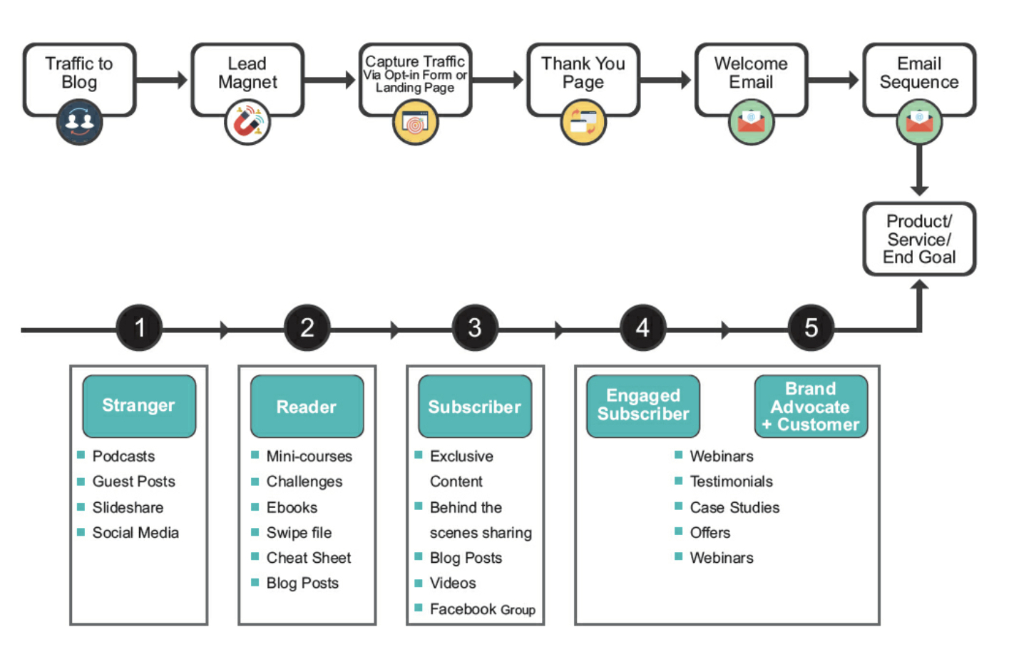 One hour content plan overview