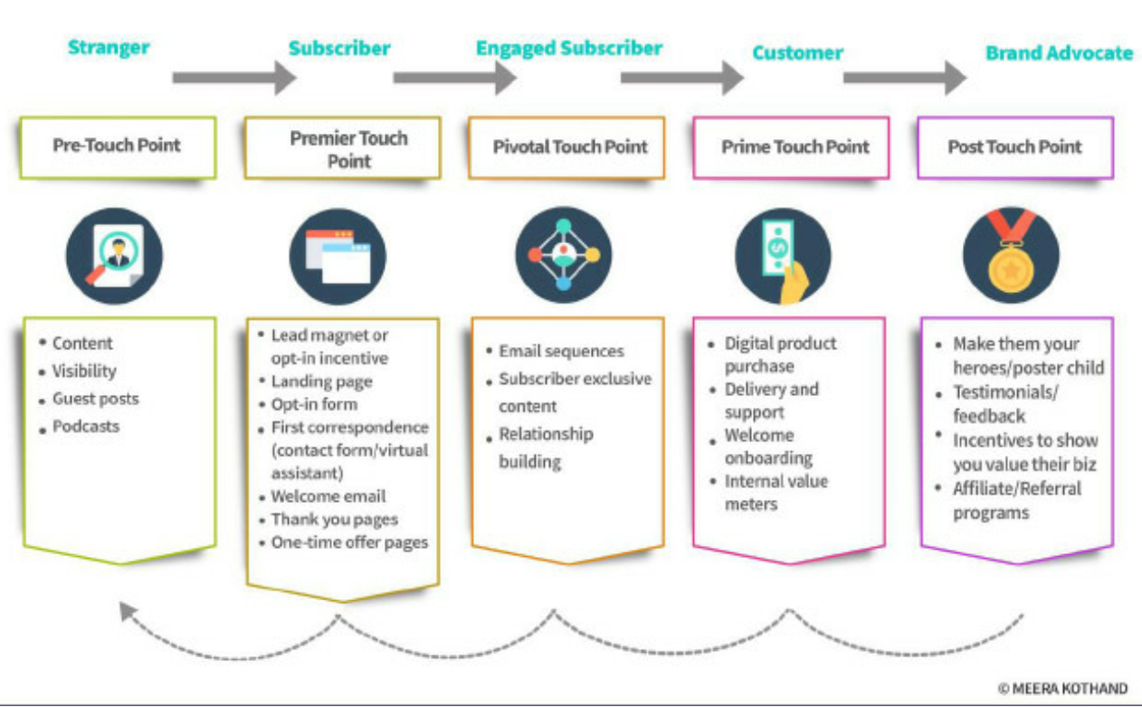 Ideal Customer Journey